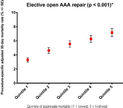 Quintile analysis for elective open abdominal aortic aneurysm repair ...