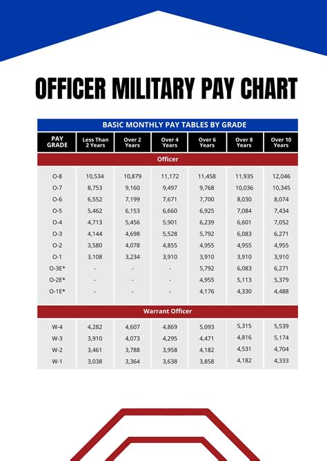 Air Force Enlisted Pay Chart 2024 Pdf - Alidia Randie