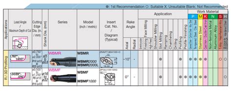 Sumitomo Ballnose Milling Cutter Selection Guide