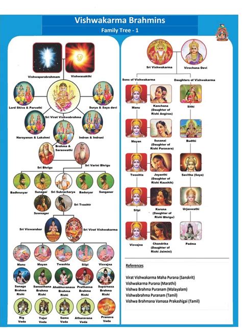 Hindu Gods And Goddesses Family Tree