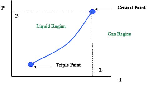 Vapor Pressure Curve | PNG 520: Phase Behavior of Natural Gas and ...