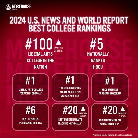 Morehouse College Maintains Top 5 HBCU Ranking While Breaking into Top ...