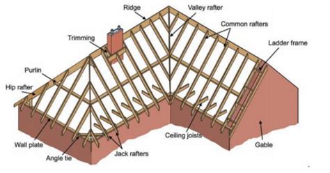 DOUBLE PITCHED ROOF | roof | Pinterest