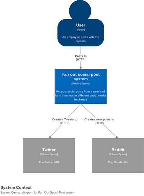 Using C4 Diagrams to Model Reliability — Breaking Computer