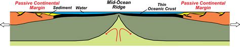 Divergent Plate Boundaries - Geology (U.S. National Park Service)