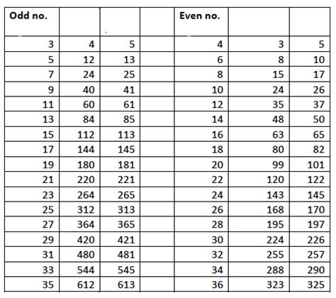 Pythagorean triples | Pythagorean triple, Maths solutions, Pythagorean ...