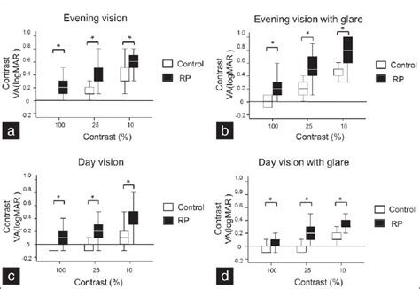 Comparisons of contrast VA between patients and controls: (a) evening ...