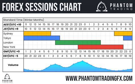 What Are The Forex Market Hours? | Forex Sessions | Trading