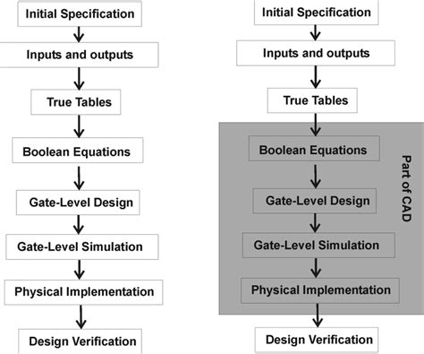 A traditional digital design flow a) and its simplification by the FPGA ...