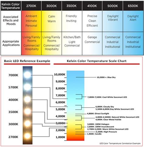 The Difference Between LED Color Temperatures - LED Spot