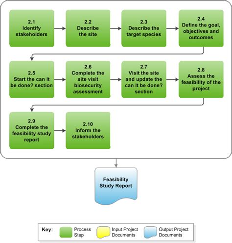 2. Feasibility Study > Diagram