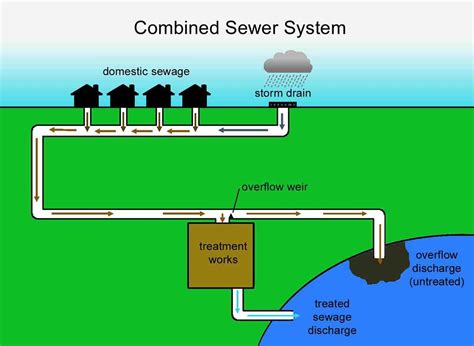 How To Design A Sewer System - Templates Printable Free