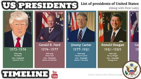 Timeline Of Presidents