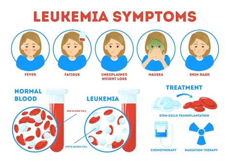 Sintomas de leucemia, pôster informativo. doença perigosa, tratamento ...