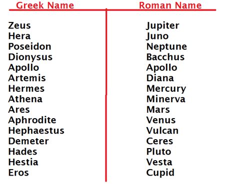 Current Smart Quiz: Greek Gods And Their Roman Names