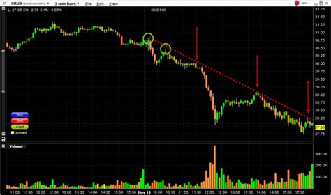 Day Trading Stocks with Technical Analysis Rules: Trend lines