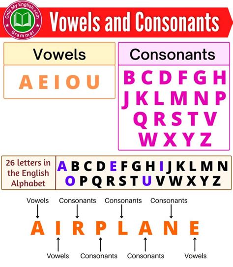 Vowels and Consonants in English