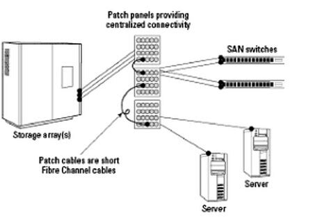 Fibre Optic Patch Panel in Physical Cable Management