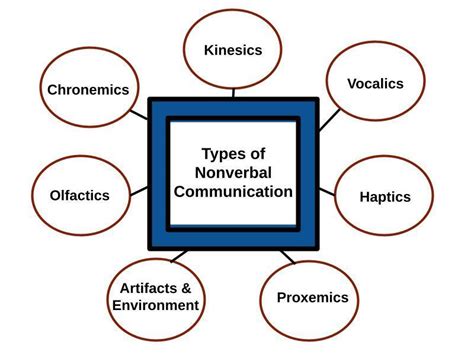 5.5: The Channels of Nonverbal Communication - Social Sci LibreTexts