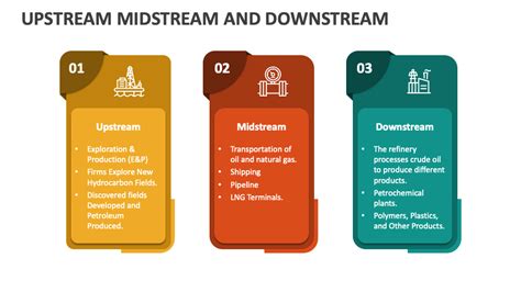 Upstream Midstream and Downstream PowerPoint Presentation Slides - PPT ...