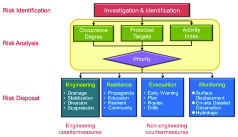 Strategy of large-scale landslide hazard mitigation in Taiwan ...