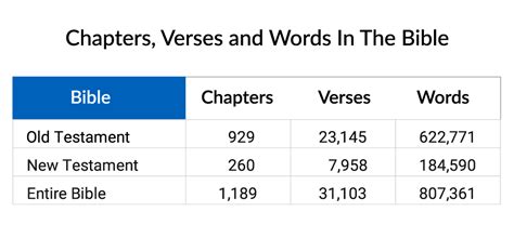 How many chapters, verses, and words are in the Bible? | NeverThirsty