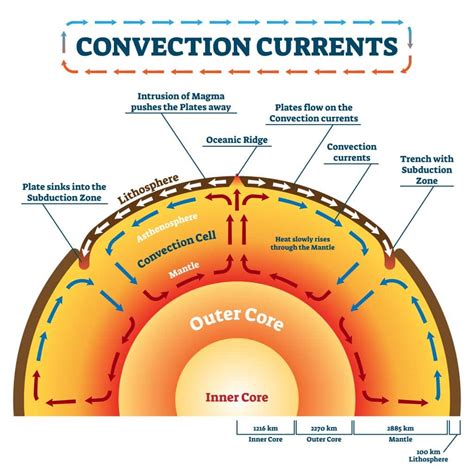 Section 2: Convection in the Mantle | Nitty Gritty Science