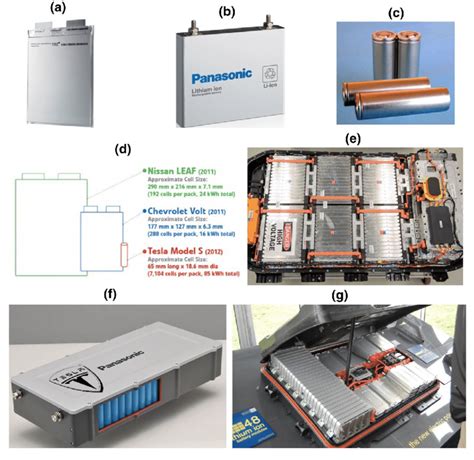 Typical EV battery cells: a the pouch cell; b the prismatic cell; c the ...