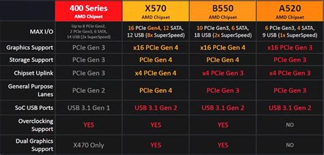 AMD A520芯片组规格详解，不支持PCI-E 4.0，也不支持超频_腾讯新闻