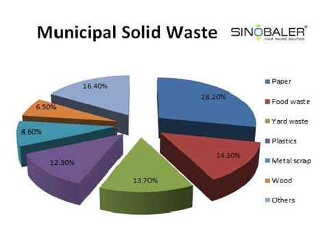 Municipal Solid Waste Chart