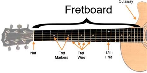 Guitar Fretboard Guide