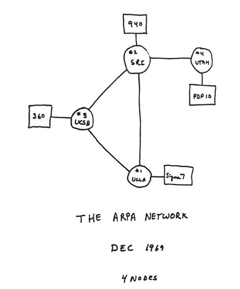 Early sketch of ARPANET's first four nodes | Scientific American