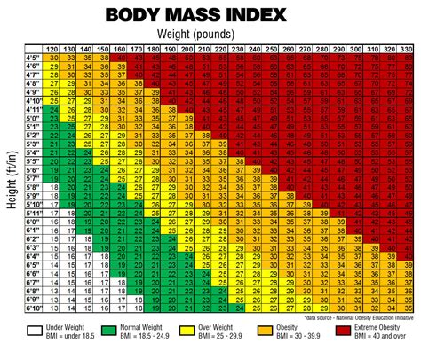 Obese BMI Chart