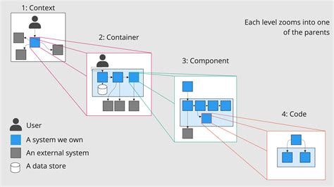 A C4 Diagram - willcodefortea