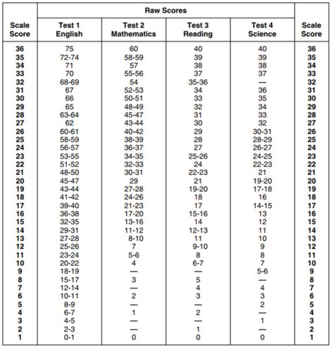 Act Score Comparison Chart