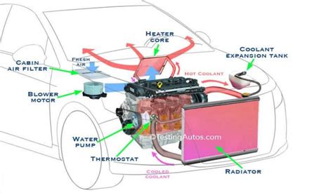 How Does a Car Heater Work? Process of Core System with Diagram