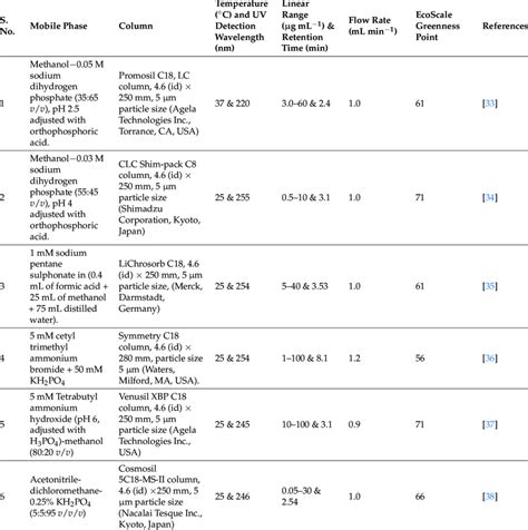 Performances of the proposed HPLC method and other published HPLC ...