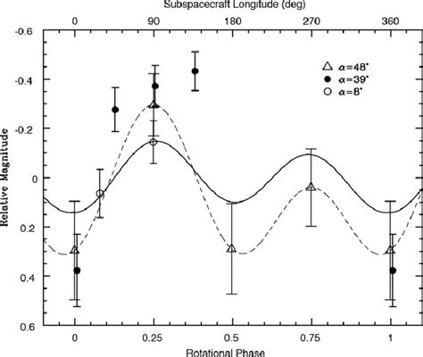 Earth-based rotation curve of the Haumea system (solid line) from ...