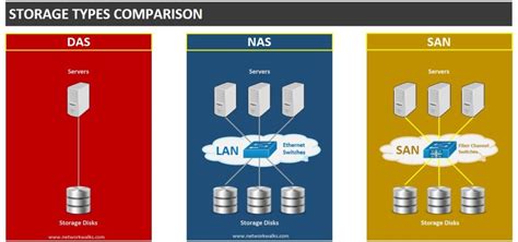 Storage Types (DAS, NAS & SAN) - Network Walks Academy