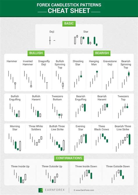 Cheat Sheet with 26 Japanese Candlestick Chart Patterns Specific to ...