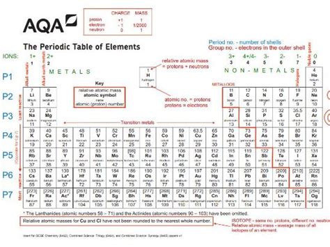 Annotated Periodic Table - AQA Chemistry | Teaching Resources