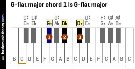 basicmusictheory.com: G-flat major chords