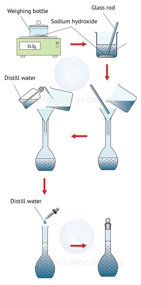 Dilution - SPM Chemistry