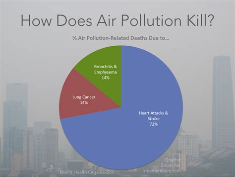 Air Pollution Chart