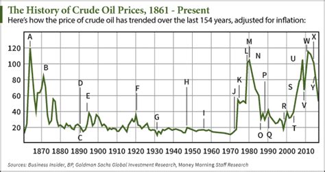 [Chart] Crude Oil Price History Since 1862