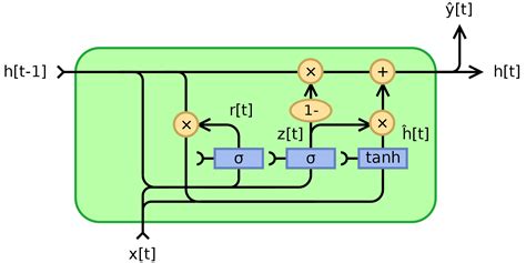 neural network - Understanding GRU Architecture - Keras - Stack Overflow