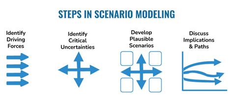 Part 4 of 5: Scenario Planning