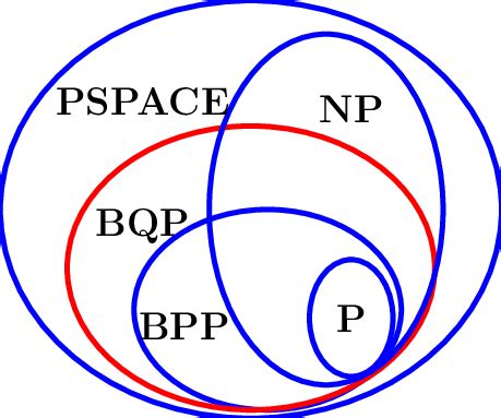 7. Complexity classes [68]. | Download Scientific Diagram