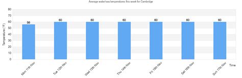 Water/Sea Temperature in Cambridge for Today, March and 2024 ...