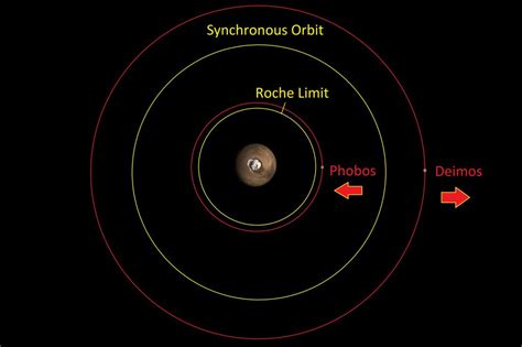 Mars Two Moons Phobos And Deimos Labeled